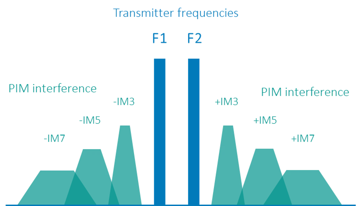 Čo je pasívna intermodulácia (PIM)?